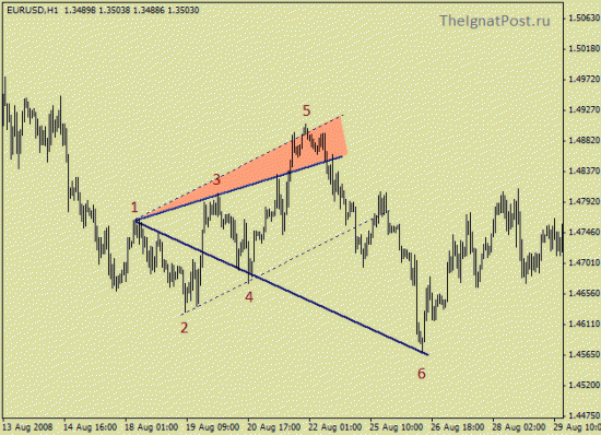 EUR/USD, DXY - Волна Вульфа.  (7-я волна)