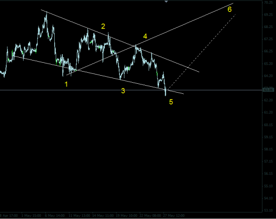 BRENT  70 - 100.$