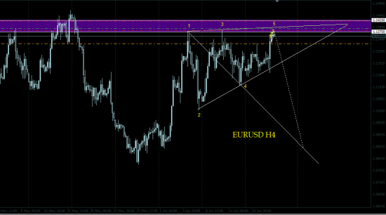 EUR/USD - могут наказать Бычков...