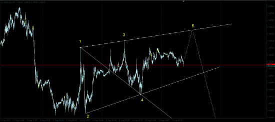 EUR/USD - Волны Вульфа?!