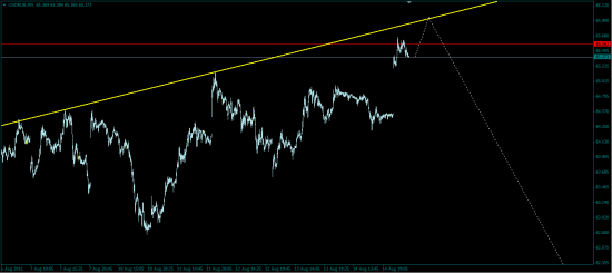 USD/RUB - последний патрон....