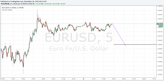 EUR/USD