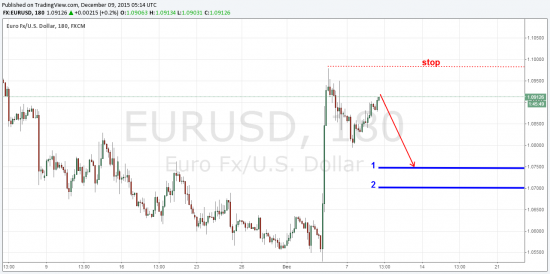 EUR/USD