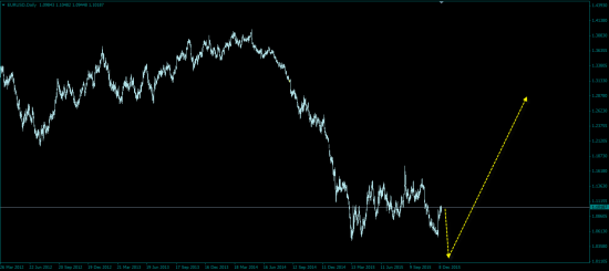 EUR/USD