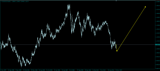 EUR/USD