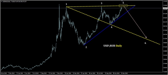 USD\RUB Медвежья волна Вульфа?!