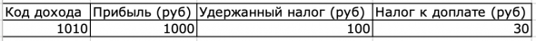 Формирование пояснительной записки и заполнение декларации для доходов, полученных от торговли на иностранной бирже