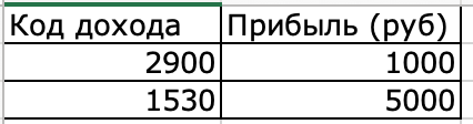 Формирование пояснительной записки и заполнение декларации для доходов, полученных от торговли на иностранной бирже