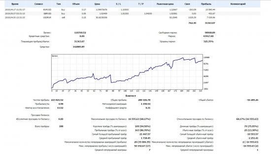 Инвесторский доступ к счету на Forex.