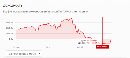 Заглянем в чужой огород? Или как дела у ПАММ управляющих.