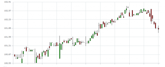 Время продавать рубль.