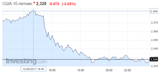 Итоги дня! Снижение 10 - к США делает вложения в ОФЗ привлекательней