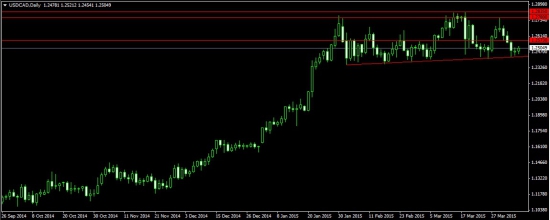 USD/CAD консолидируется в широком диапазоне со склонностью к росту.