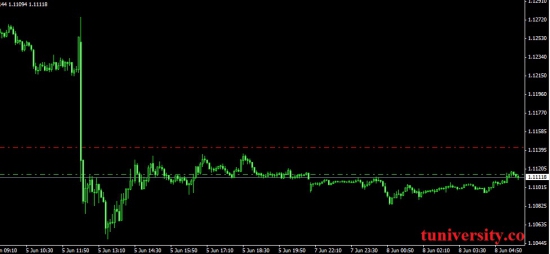 Пара eur/usd склонна к снижению.