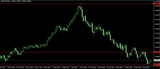 Перспективы роста USD/CAD.