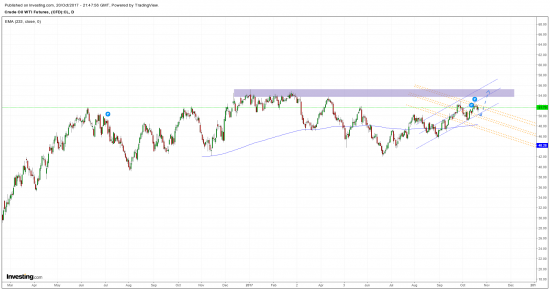 Нефть. 21 октября. Пока коррекция к росту
