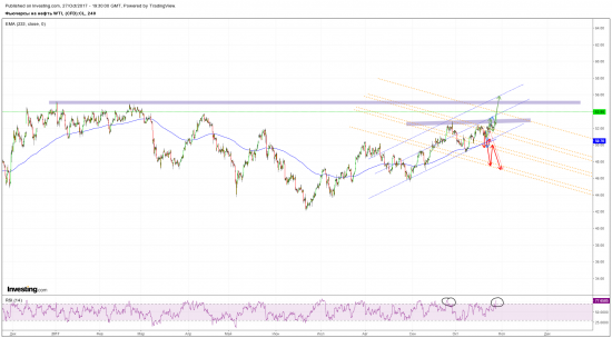 Нефть. 27 октября. Коррекция к росту состоялась. Что дальше?