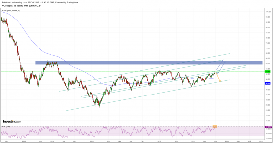Нефть. 27 октября. Коррекция к росту состоялась. Что дальше?