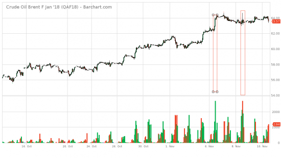 Нефть. 10 ноября