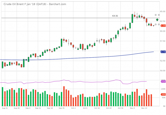 Нефть Brent. Жду немного выше