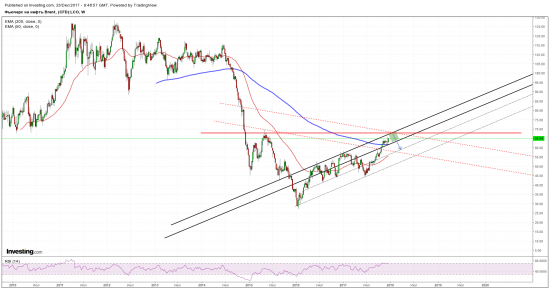 Нефть Brent. Жду вниз, но не сразу