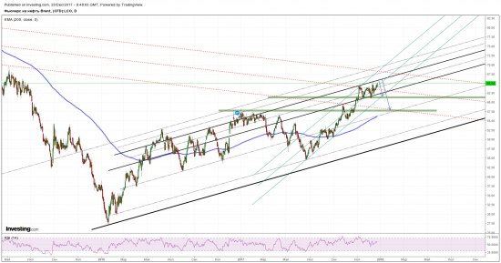 Нефть Brent. Жду вниз, но не сразу