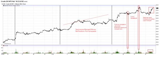 Нефть Brent. Жду вниз