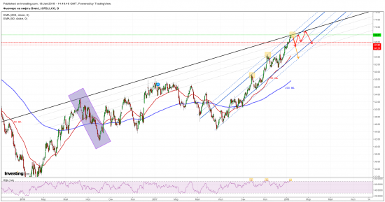 Нефть Brent. Жду вниз