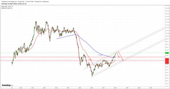 Нефть Brent. Жду вниз