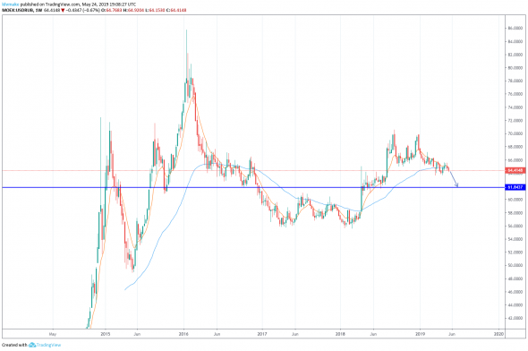 USDRUB на 61.80