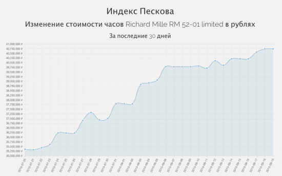 Хоть что-то растёт :)