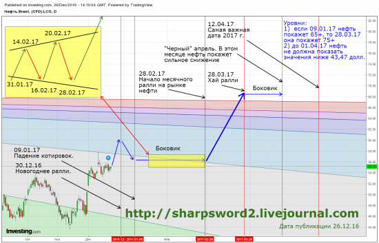 Дорожная карта курса доллара, нефти сорта Brent и индекса РТС