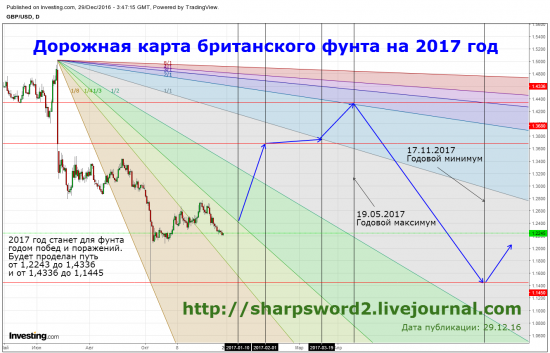 дорожные карты на 1 полугодие 2017! ЕВРО, ИЕНА, ФУНТ