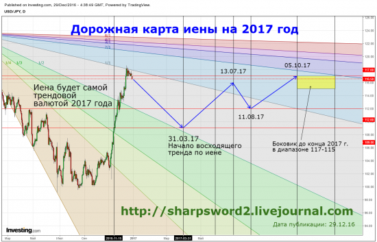 дорожные карты на 1 полугодие 2017! ЕВРО, ИЕНА, ФУНТ