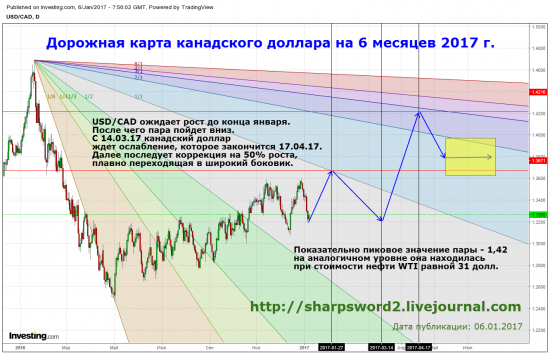 Дорожная карта канадского доллара на 6 месяцев 2017 г.