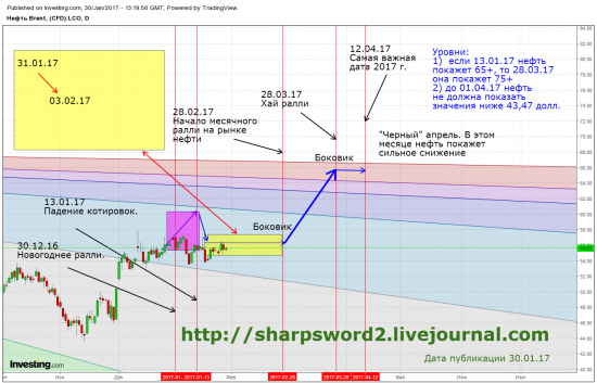 Дорожная карта по нефти сорта BRENT (с дополнениями от 30.01.17)