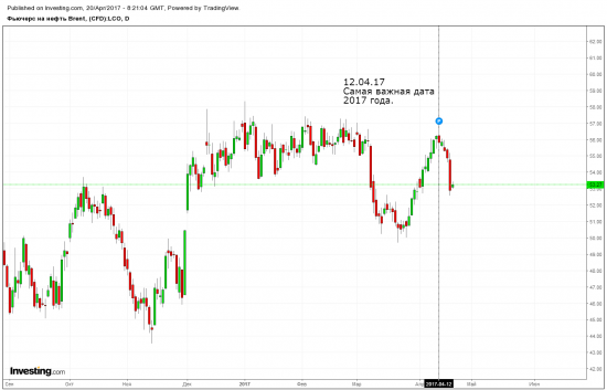 Нефть и 12.04.17 (взгляд в прошлое)