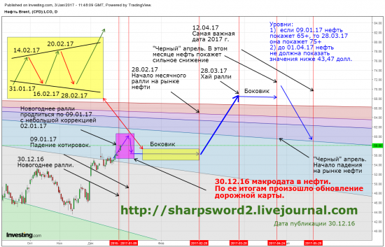 Нефть и 12.04.17 (взгляд в прошлое)
