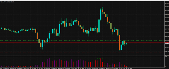 gbp/usd купил все таки