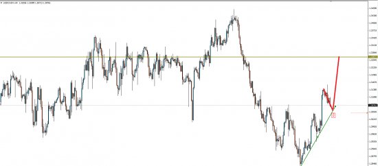 USD/CAD