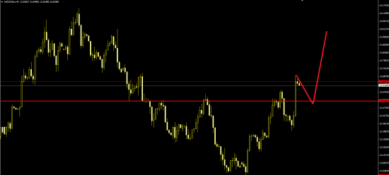 На следующей недели продолжу торговать пару USD/ZAR