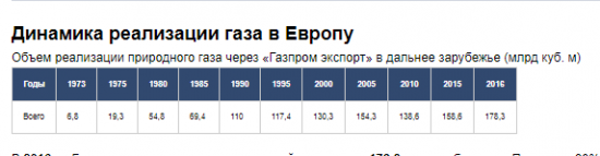 Так ли все плохо с продажей газа?