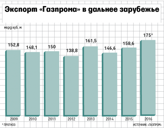 Так ли все плохо с продажей газа?