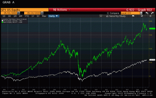 REIT vs SPY