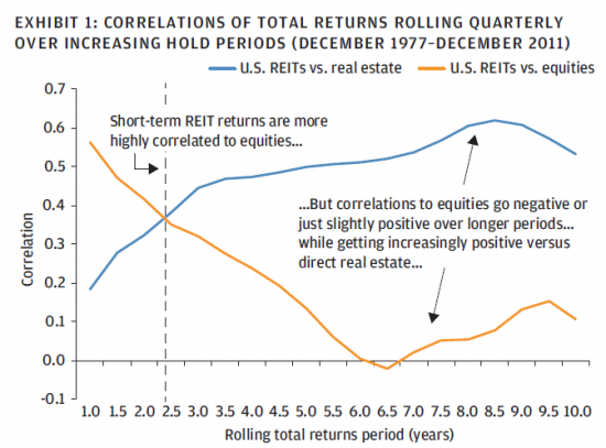 REIT vs RE