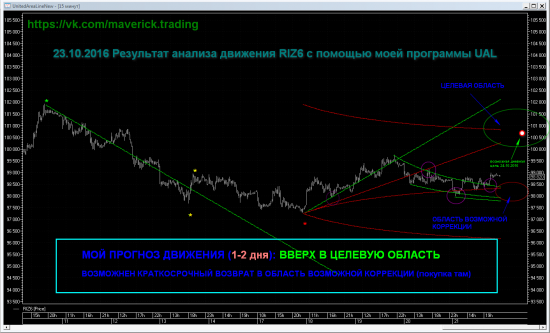 Прогноз движения RIZ6 на ближайшие 1-2 дня