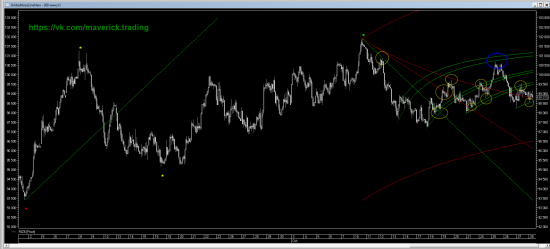 Постскриптум к Попытке прогноза RIZ6 от 23.10 или Еще несколько слов о применении методики модифицированного волнового анализа и чуть-чуть прогноза