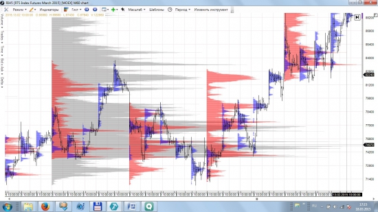 Опыт использования Market Profile