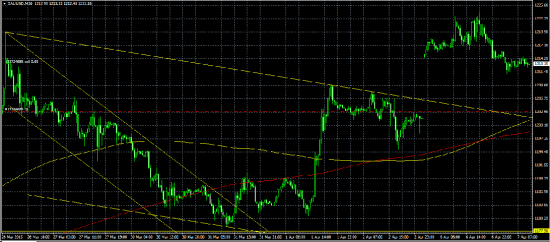 XAU/USD