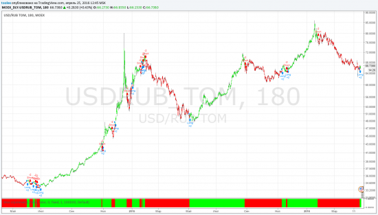 Долгосрочный сигнал USDRUB